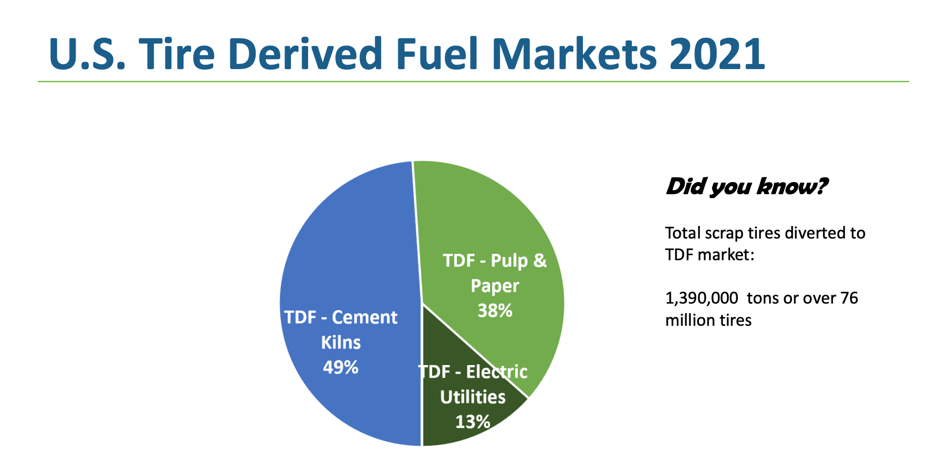 USTMA Rubbermodified asphalt is most promising use for scrap tires